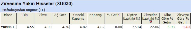 Dibine yakın hisseler