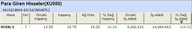 Para girişi olan hisseler