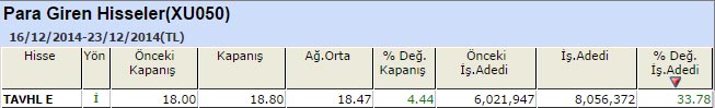 Para girişi olan hisseler