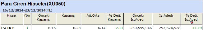 Para girişi olan hisseler