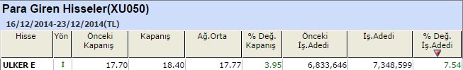 Para girişi olan hisseler