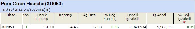Para girişi olan hisseler