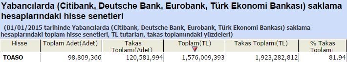 Yabancı saklamasındaki hisseler
