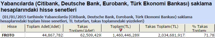 Yabancı saklamasındaki hisseler