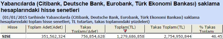 Yabancı saklamasındaki hisseler