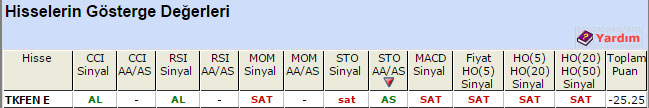 SAT sinyali veren hisseler 22-05-2015