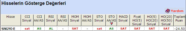 SAT sinyali veren hisseler 22-05-2015