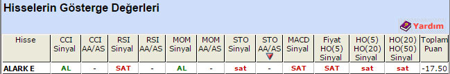 SAT sinyali veren hisseler 22-05-2015
