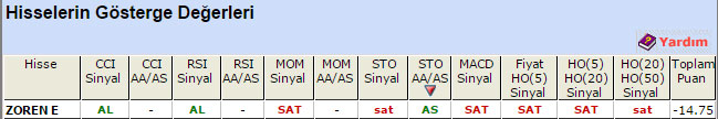 SAT sinyali veren hisseler 22-05-2015