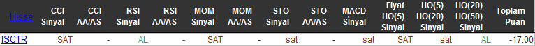 SAT sinyali veren hisseler 06-11-2015
