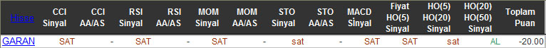 SAT sinyali veren hisseler 20-11-2015