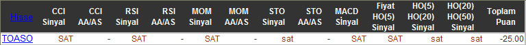 SAT sinyali veren hisseler 24-11-2015