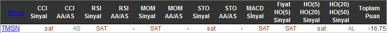 SAT sinyali veren hisseler 04-12-2015