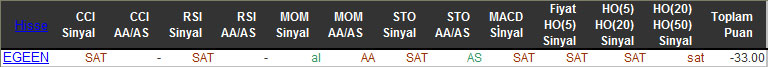 SAT sinyali veren hisseler 30-12-2015