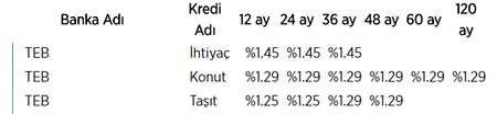 İşte bankaların kredi faiz oranları!