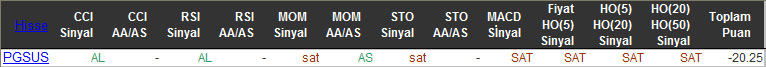 SAT sinyali veren hisseler 15-01-2016