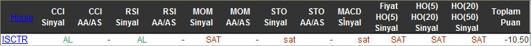 SAT sinyali veren hisseler 15-01-2016