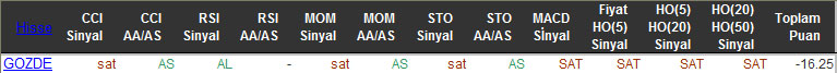 SAT sinyali veren hisseler 22-01-2016