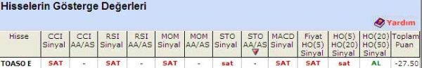 'SAT' veren hisseler 26-04-2011