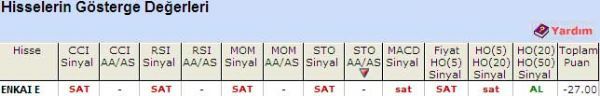 'SAT' veren hisseler 27-04-2011