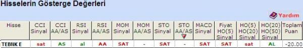 'SAT' veren hisseler 27-04-2011