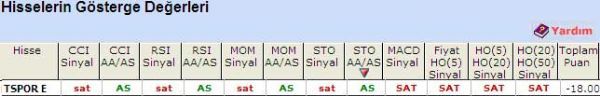'SAT' veren hisseler 27-04-2011
