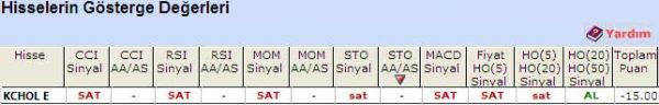 'SAT' veren hisseler 27-04-2011