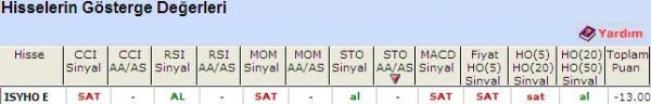 'SAT' veren hisseler 27-04-2011