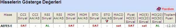 'SAT' veren hisseler 27-04-2011