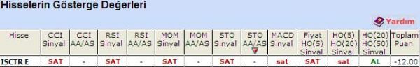 'SAT' veren hisseler 27-04-2011