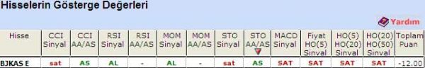 'SAT' veren hisseler 27-04-2011