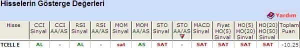 'SAT' veren hisseler 27-04-2011