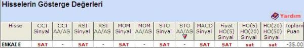 'SAT' veren hisseler 28-04-2011