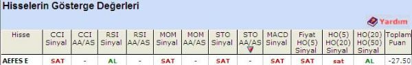 'SAT' veren hisseler 28-04-2011