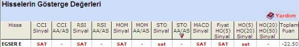 'SAT' veren hisseler 28-04-2011