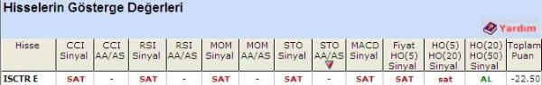 'SAT' veren hisseler 28-04-2011