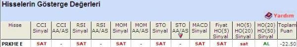 'SAT' veren hisseler 28-04-2011