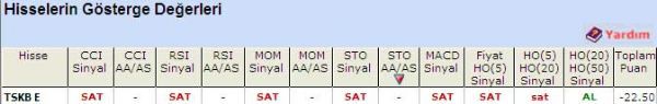 'SAT' veren hisseler 28-04-2011