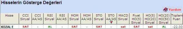 'SAT' veren hisseler 28-04-2011
