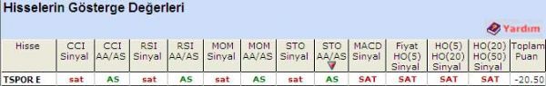'SAT' veren hisseler 28-04-2011