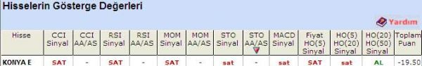 'SAT' veren hisseler 28-04-2011