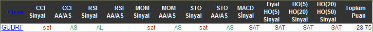 SAT sinyali veren hisseler 12-02-2016