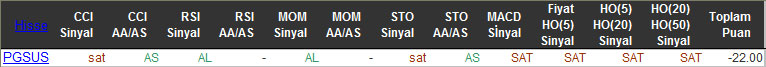 SAT sinyali veren hisseler 12-02-2016