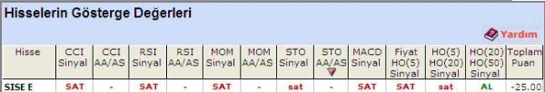 SAT veren hisseler 29-04-2011