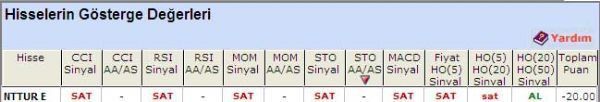 SAT veren hisseler 29-04-2011