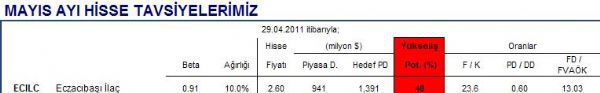 Mayıs ayı hisse önerileri