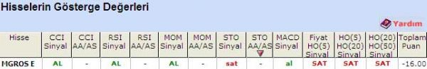 'SAT' veren hisseler 02-05-2011