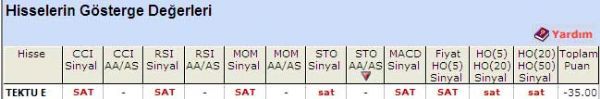 'SAT' veren hisseler 04-05-2011