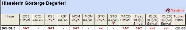 'SAT' veren hisseler 04-05-2011