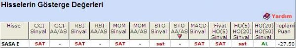 'SAT' veren hisseler 06-05-2011